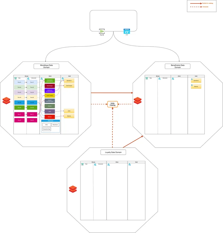 Data Mesh multi-domaines sur Databricks