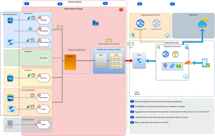 De la Data Platform à l'application : mirroring, hub and spoke, reverse sync