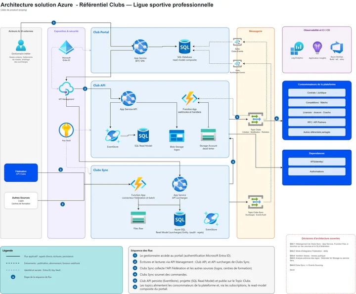 Plateforme référentielle event-sourcée sur Azure