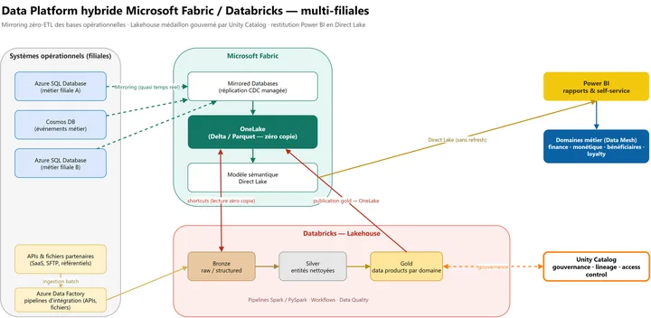 Data Platform hybride Microsoft Fabric / Databricks
