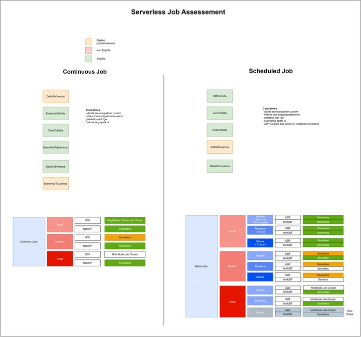 Étude d'éligibilité serverless Databricks